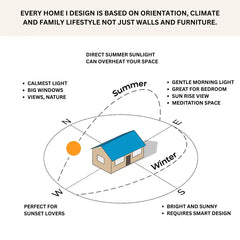 Custom Floor Plans, 2D & 3D House Design, Residential Home Plan up to 5000 sqft